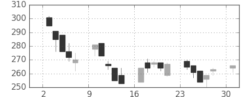 東海カの日足チャート(2013年6月)