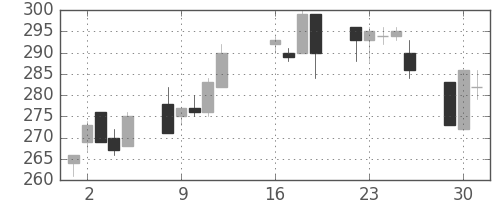 東海カの日足チャート(2013年7月)