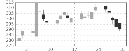 東海カの日足チャート(2013年8月)