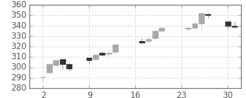 東海カの日足チャート(2013年9月)