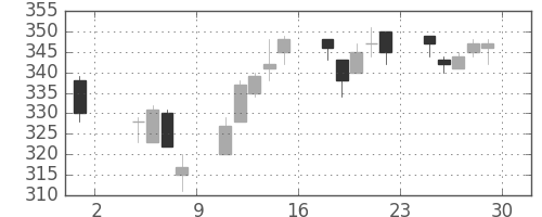東海カの日足チャート(2013年11月)