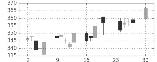 東海カの日足チャート(2013年12月)