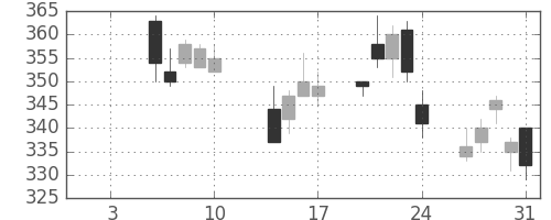 東海カの日足チャート(2014年1月)