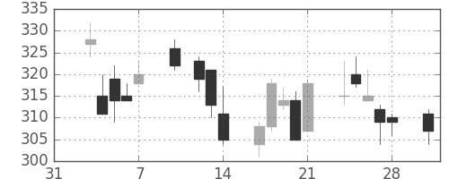 東海カの日足チャート(2014年2月)