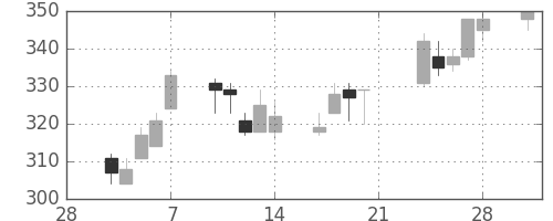 東海カの日足チャート(2014年3月)