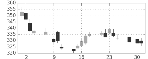 東海カの日足チャート(2014年4月)
