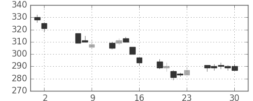 東海カの日足チャート(2014年5月)