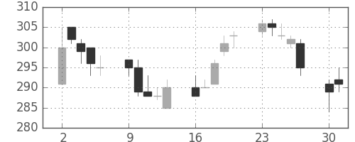 東海カの日足チャート(2014年6月)