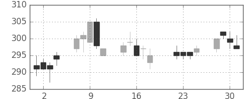 東海カの日足チャート(2014年7月)