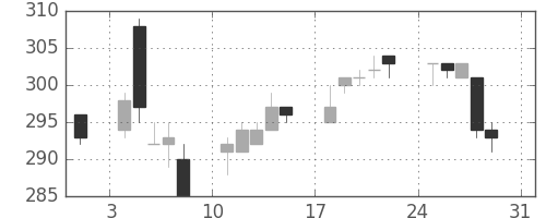 東海カの日足チャート(2014年8月)