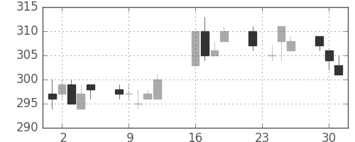 東海カの日足チャート(2014年9月)