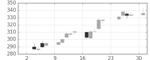 東海カの日足チャート(2014年11月)