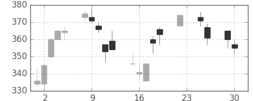 東海カの日足チャート(2014年12月)