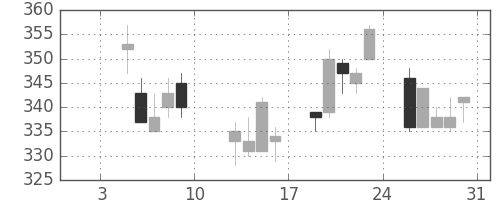 東海カの日足チャート(2015年1月)