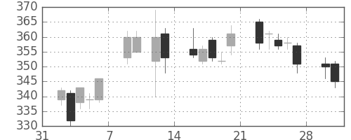 東海カの日足チャート(2015年2月)