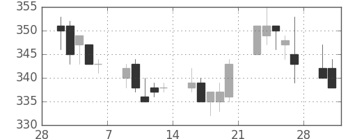 東海カの日足チャート(2015年3月)
