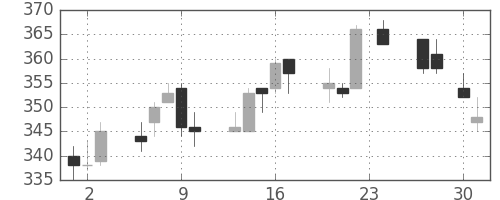 東海カの日足チャート(2015年4月)