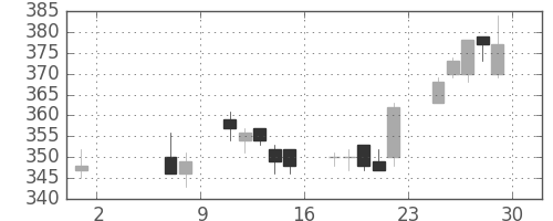 東海カの日足チャート(2015年5月)