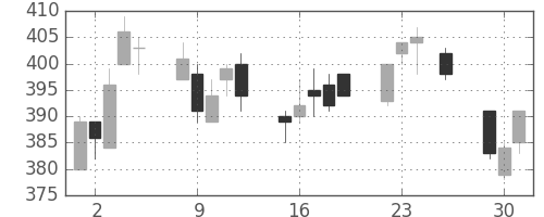 東海カの日足チャート(2015年6月)