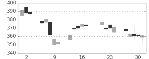 東海カの日足チャート(2015年7月)