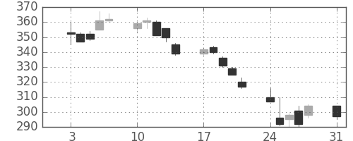 東海カの日足チャート(2015年8月)