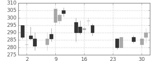 東海カの日足チャート(2015年9月)