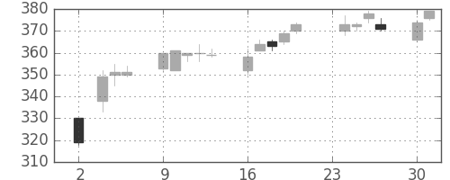 東海カの日足チャート(2015年11月)