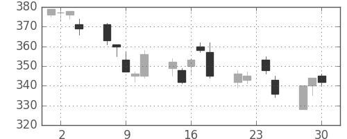 東海カの日足チャート(2015年12月)