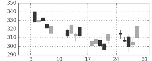 東海カの日足チャート(2016年1月)