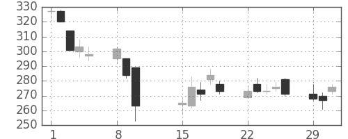 東海カの日足チャート(2016年2月)