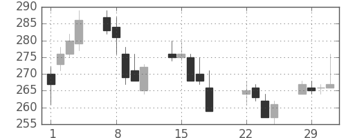 東海カの日足チャート(2016年3月)