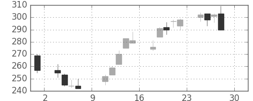 東海カの日足チャート(2016年4月)