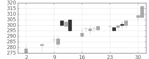 東海カの日足チャート(2016年5月)