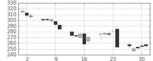 東海カの日足チャート(2016年6月)