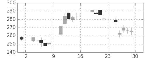 東海カの日足チャート(2016年7月)