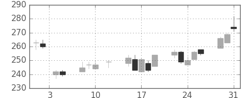 東海カの日足チャート(2016年8月)
