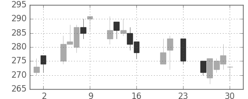 東海カの日足チャート(2016年9月)