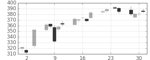 東海カの日足チャート(2016年11月)