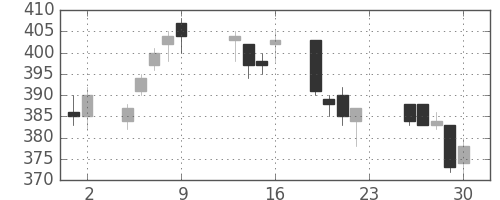 東海カの日足チャート(2016年12月)
