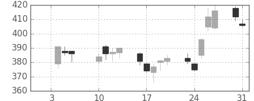 東海カの日足チャート(2017年1月)
