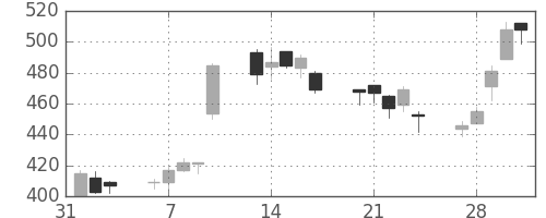 東海カの日足チャート(2017年2月)