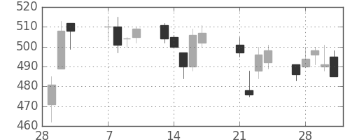 東海カの日足チャート(2017年3月)