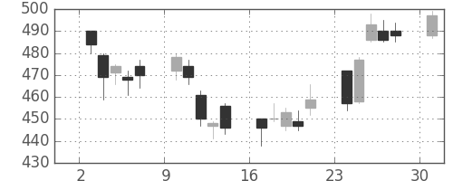 東海カの日足チャート(2017年4月)