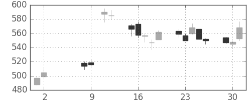 東海カの日足チャート(2017年5月)