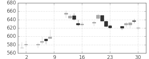 東海カの日足チャート(2017年6月)