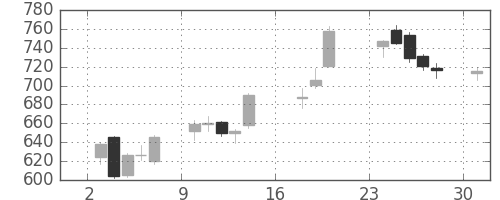 東海カの日足チャート(2017年7月)