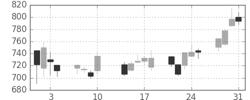 東海カの日足チャート(2017年8月)
