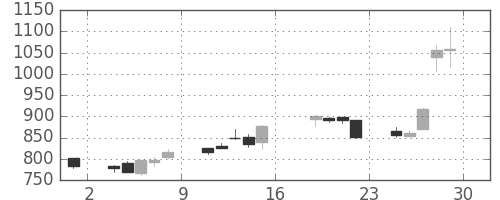 東海カの日足チャート(2017年9月)