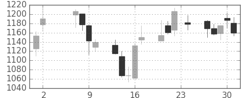 東海カの日足チャート(2017年11月)
