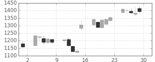 東海カの日足チャート(2017年12月)